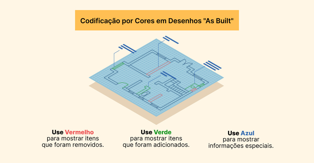 Esquema de codificação por cores em desenhos As Built, destacando o uso de vermelho para itens removidos, verde para itens adicionados e azul para informações especiais.