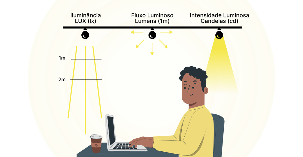 Ilustração explicativa de conceitos de iluminação com graus de luminância, fluxo luminoso de 1 metro e intensidade luminosa de candela, mostrando a importância do controle de luz para ambientes internos e iluminação adequada.