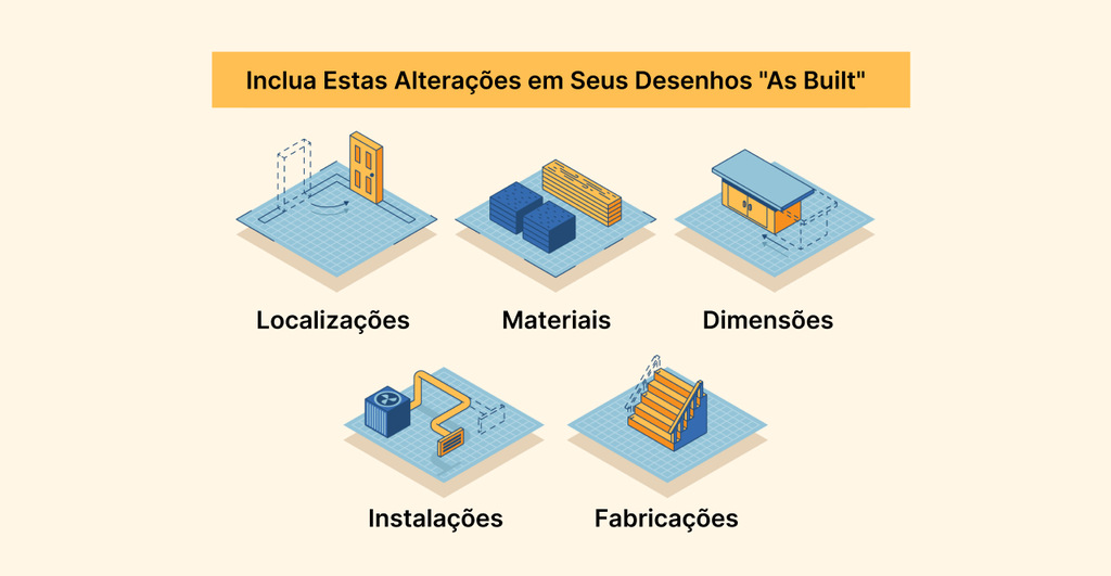 Imagem explicativa de dicas para melhorias em desenhos 'As Built', destacando alterações em Localizações, Materiais, Dimensões, Instalações e Fabricações.