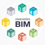 Imagem ilustrativa sobre as dimensões do BIM, destacando diferentes aspectos como 3D, 4D, 5D, 6D, 7D, 8D, 9D e 10D, essenciais para a gestão eficiente de projetos de construção com BIM.