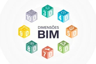 Imagem ilustrativa sobre as dimensões do BIM, destacando diferentes aspectos como 3D, 4D, 5D, 6D, 7D, 8D, 9D e 10D, essenciais para a gestão eficiente de projetos de construção com BIM.