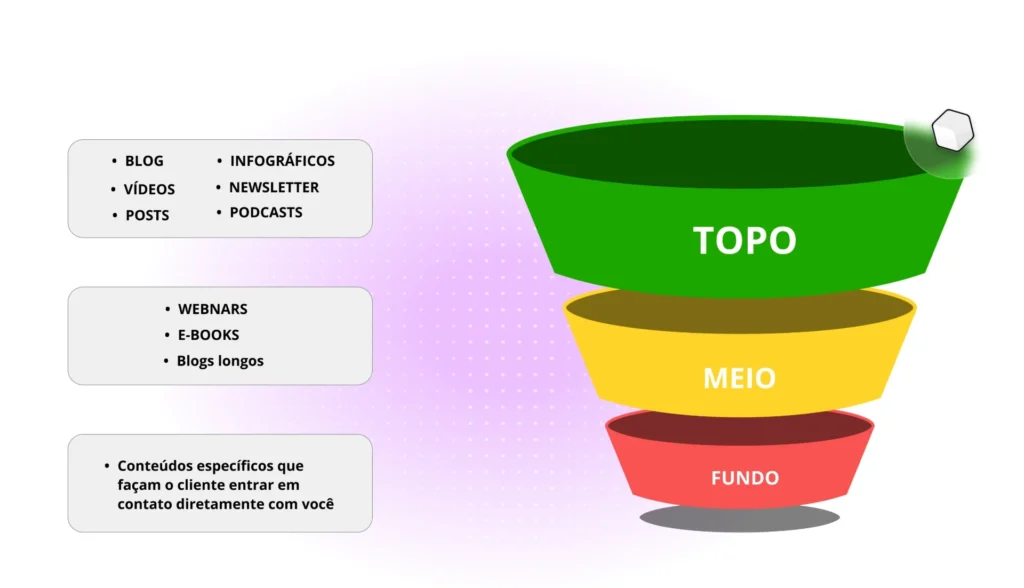 Imagem de um funil de marketing para arquitetos, destacando as etapas: topo, meio e fundo, com estratégias específicas para cada fase.