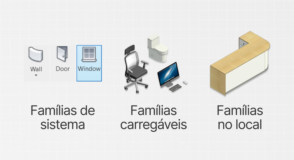 Ilustração dos tipos de blocos Revit (famílias) para projetos BIM, mostrando exemplos de famílias de sistema (parede, janela), carregáveis (cadeira, vaso sanitário, computador) e no local (bancada).