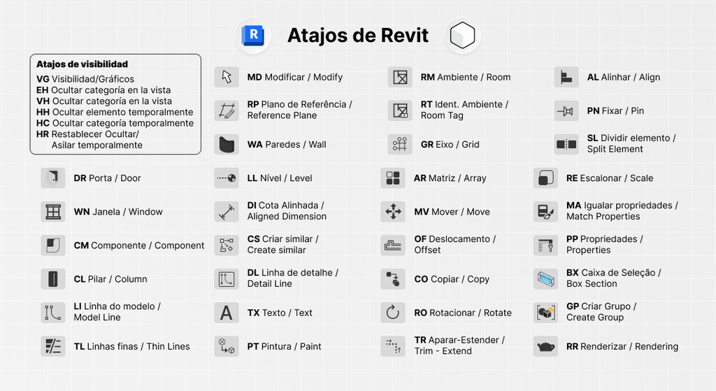 Infografía detallada con los atajos de teclado esenciales de Revit, organizada para optimizar la productividad en diseño y modelado BIM.