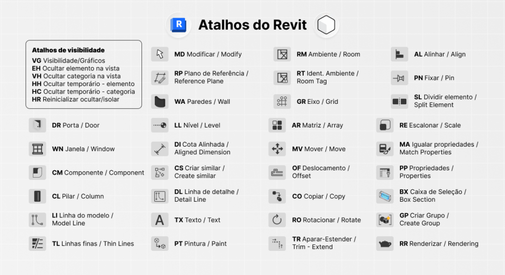 Lista completa e visual de atalhos do Revit, apresentando ícones, códigos e descrições em português e inglês para comandos essenciais, incluindo atalhos de visibilidade, para usuários do software BIM.