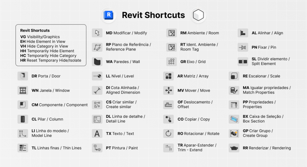 A comprehensive infographic displaying various Revit shortcuts, each with an icon, a two-letter code, and its command name in English and Portuguese, serving as a quick reference guide for Revit users.